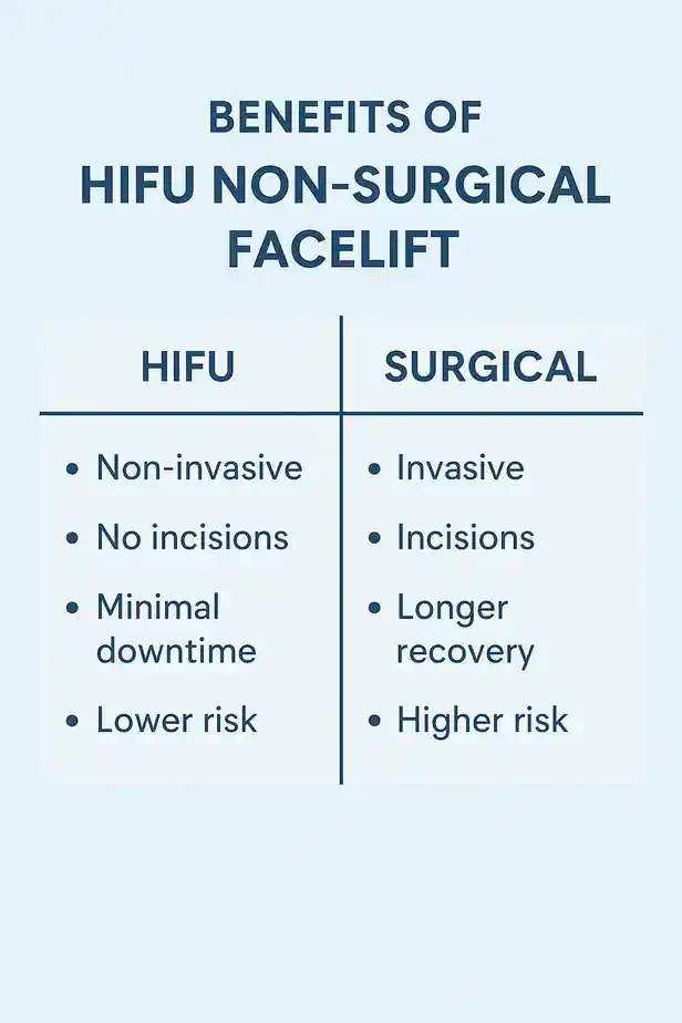 benefits of HIFU Farnhamcompared to surgery.
